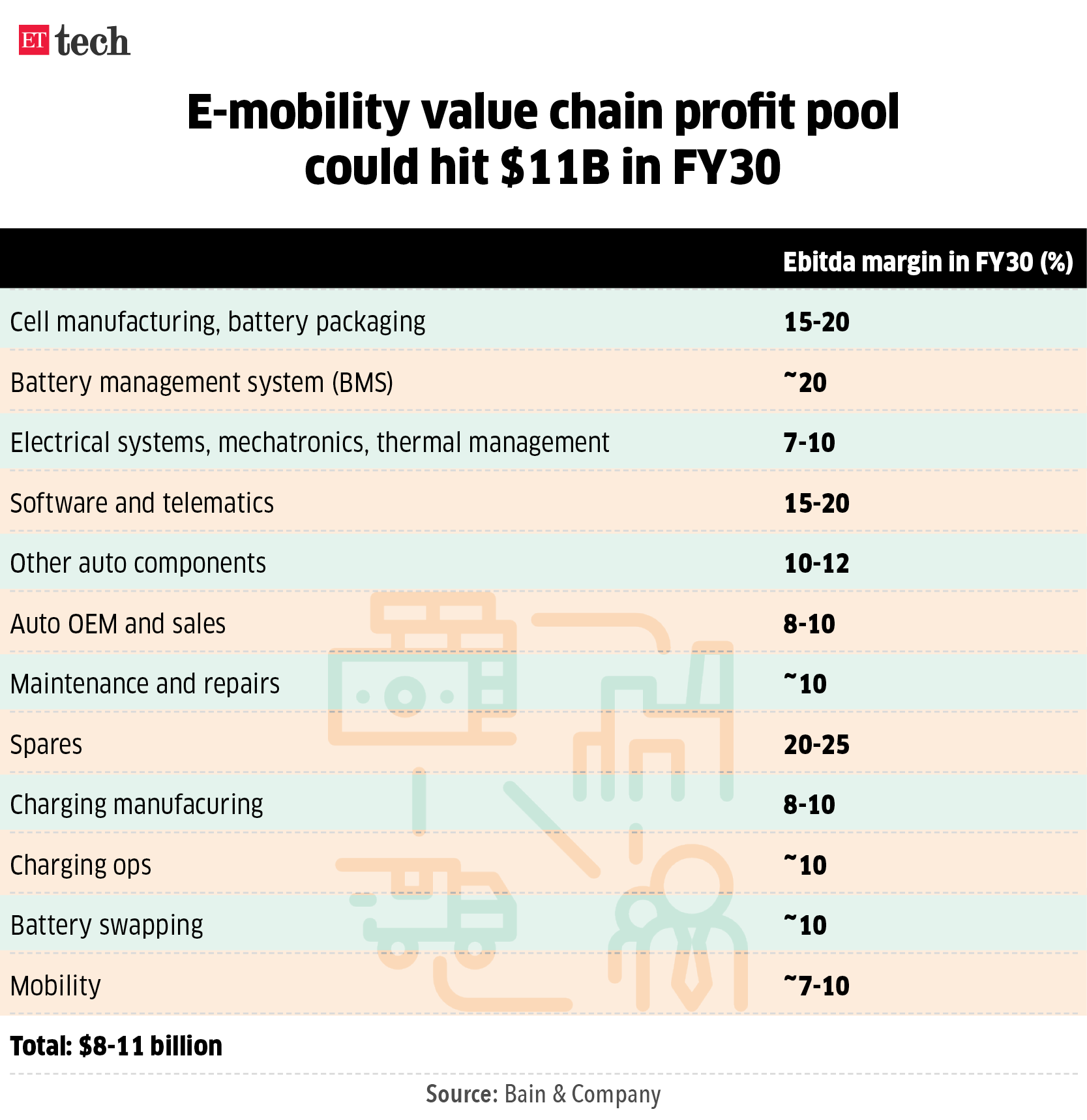 E mobility value chain